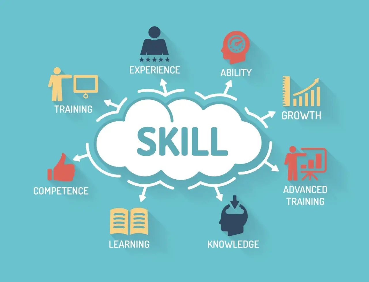Grafika przedstawia koncepcję rozwoju umiejętności (SKILL) poprzez szkolenia, doświadczenie, zdolności, wzrost, zaawansowane szkolenia, wiedzę i naukę. To obraz człowieka do wszystkiego.