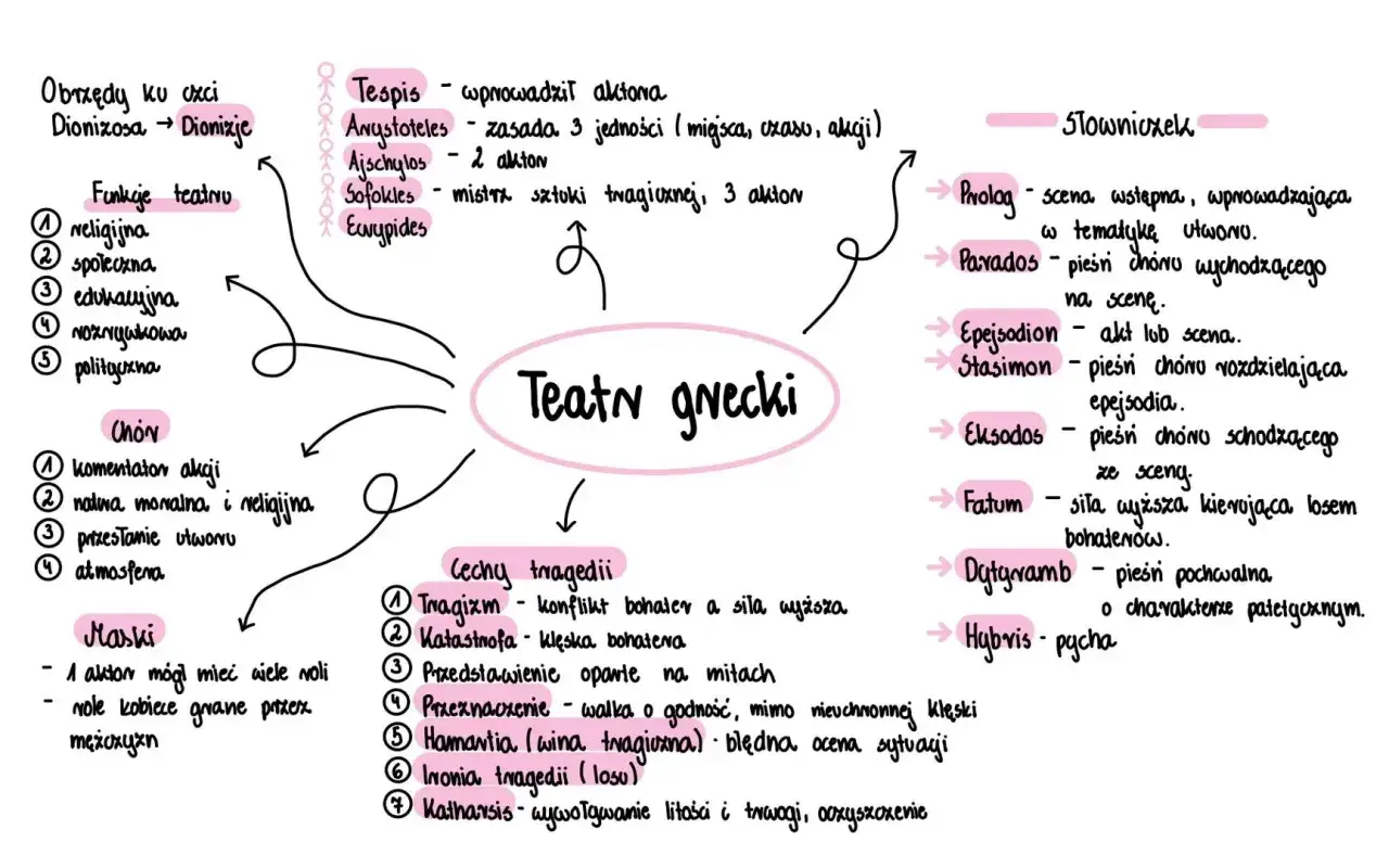 Tespiś wprowadził drugiego aktora w teatrze greckim. Mapa myśli o teatrze greckim, jego funkcjach, chóru, masek, cechach tragedii i słowniczku.