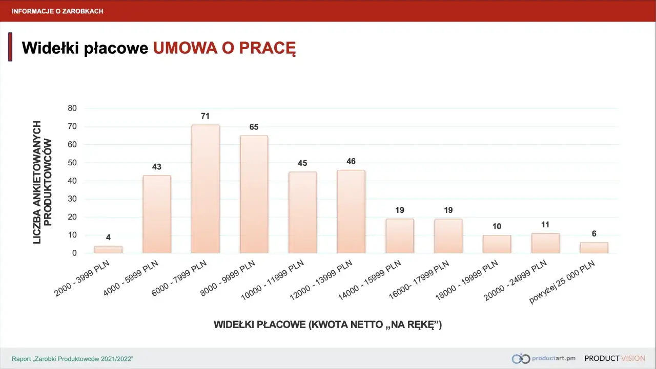 Wykres słupkowy pokazuje, ile zarabia producent filmowy. Najwięcej ankietowanych (71 osób) zarabia 8000-9999 PLN.