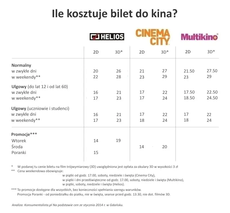 Zdjęcie Ile kosztują urodziny w kinie? Porównanie cen i ofert w Warszawie